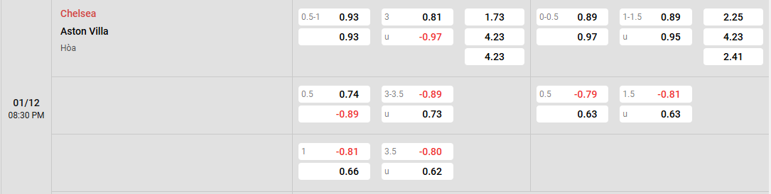 kèo châu á Chelsea vs Aston Villa