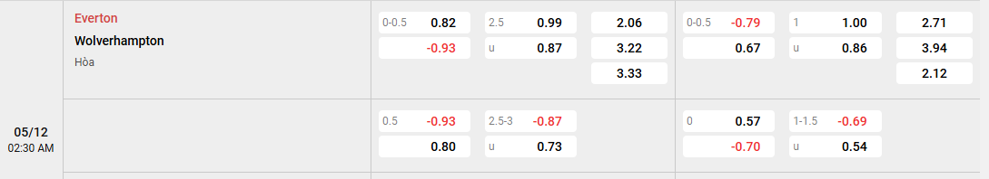 soi kèo châu á Everton vs Wolves